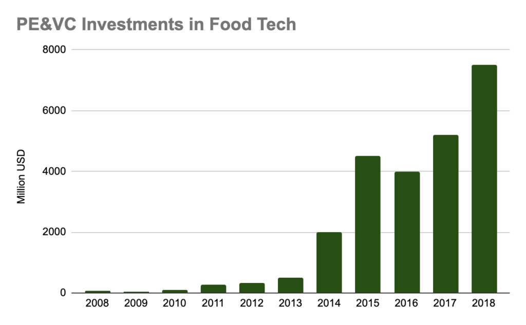 フードテック(Food Tech)市場規模のグラフの画像